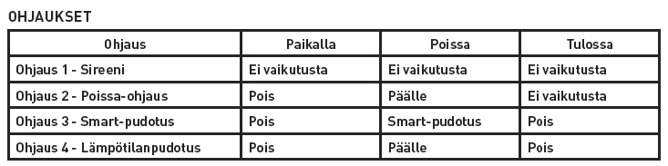 23 Laitteen antamia ohjauksia (kuva 2.4.2) on neljä kappaletta, ne ovat sireeni, poissa, smartpudotus ja lämpötilanpudotus. Kuva 2.4.2 Laitteen antamat ohjaukset.