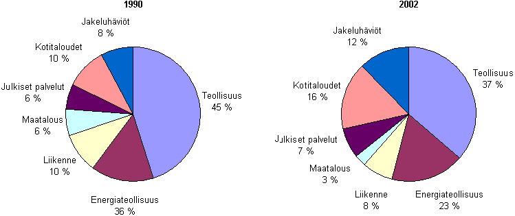 14 Kuva 2.3 Eri kuluttajaryhmien sähkönkulutuksen osuudet vuosilta 1990-2002. Kuva 2.4 Eri kuluttajaryhmien ja jakeluhäviöiden osuus sähkönkulutuksesta vuosilta 1990 ja 2002.