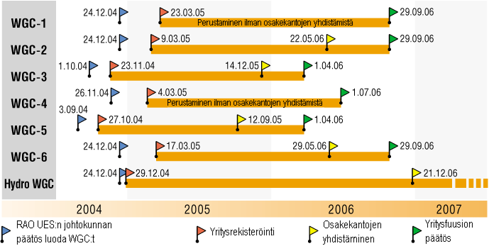 29 Syyskuussa 2004 RAO UES päätti perustaa ensimmäisen tukkutuotantoyhtiö WGC-5:n. Kuukausi tästä eteenpäin perustettiin toinen yhtiö, WGC-3.