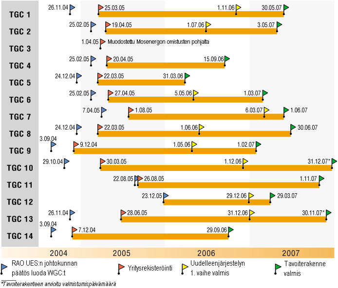 33 Kuva 4.5 TGC:den muodostamisen tärkeimmät päivämäärät. (RAO 08b) TGC:t ovat tuottajayhtiöitä, jotka nimensäkin mukaan toimivat alueellisin perustein.