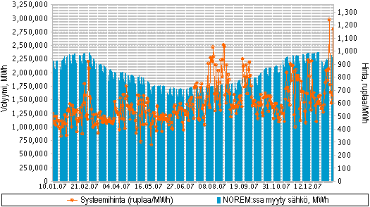 55 5.6 Tukkusähkömarkkinoiden sähkön hinnoittelu Uuden tukkusähkömarkkinoiden kahdesta eri hinta-alueesta Siperian hinta-alueen sähkön hinta on huomattavasti alhaisempaa, mikä selittyy