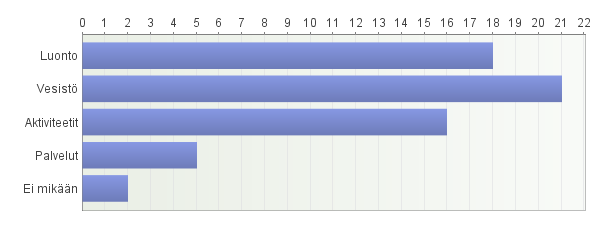 LIITE 2(1). Monisivuinen liite Kyselytutkimus ohjelmapalveluista matkailijoille 1. Seurueesi koko? Vastaajien määrä: 36 2.