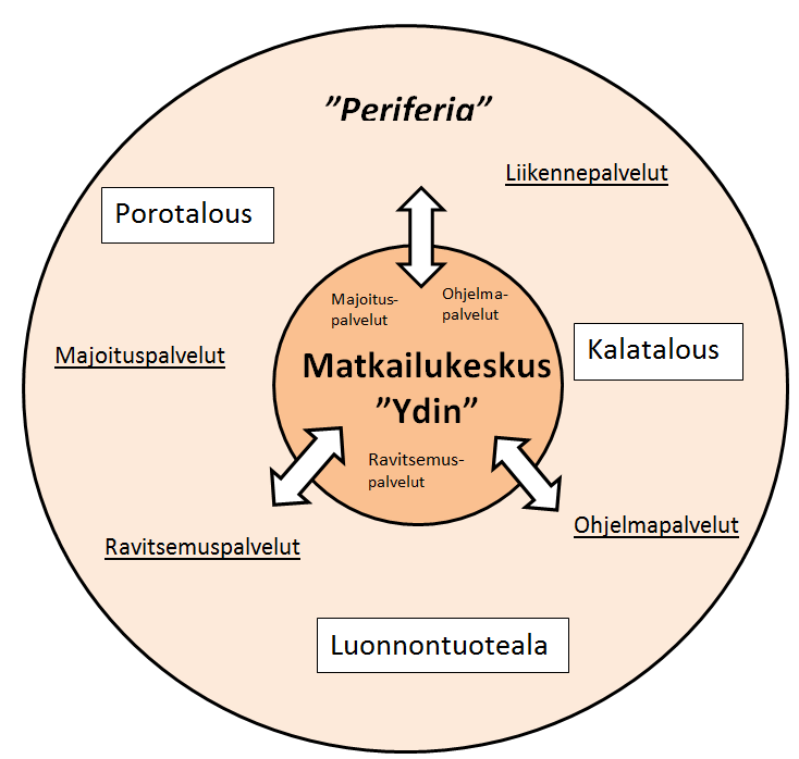 lisääminen matkailu- ja aluekehityksessä Kuusamossa: alueellis-toiminnallinen malli. Hanketta rahoitettiin Pohjois-Pohjanmaan ELY-keskuksen kautta Manner-Suomen maaseudun kehittämisohjelmasta.