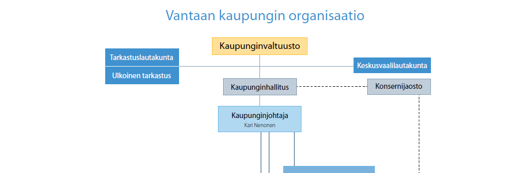 Vantaan kaupunginorganisaatio