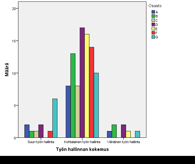 Kuvio 8 Työn vaatimusten kokemus osastoittain. Osastoilla koettiin myös työn hallinta pääasiassa kohtalaisena (kuvio 9).