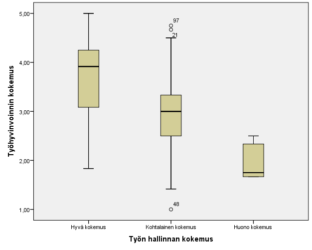 Työhyvinvointi ANOVA Neliösummat Vapausasteet Keskiarvon neliö F p-arvo Ryhmien välinen 10,599 2 5,299 8,779,000 Ryhmien sisäinen 58,553 97,604 Yhteensä 69,151 99 Taulukko 13 Työn hallinnan