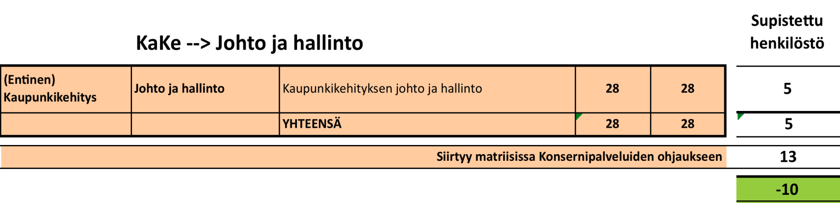 Kaupunkikehityksen puitteissa ehdotettavat henkilöstösupistukset (yht.