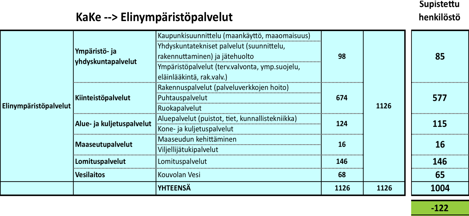 Kaupunkikehityksen puitteissa ehdotettavat henkilöstösupistukset (yht.