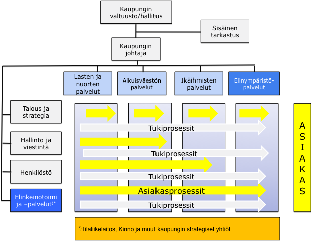 Kaupunkikehityksen muutokset - yhteenveto KaKe-toimialataso poistetaan; toiminta jaetaan kahteen osaan: (a) Elinympäristöpalvelut ja (b) Elinkeinotoimi- ja palvelut.