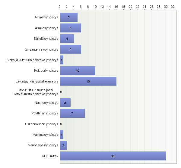 Suurimmaksi toimialaluokaksi muodostui "muu", johon yhdistyksensä sijoitti noin 33 % vastaajista. Seuraavaksi eniten vastaajia oli liikuntayhdistyksistä (noin 18 % ) ja kulttuuriyhdistyksistä (11 %).