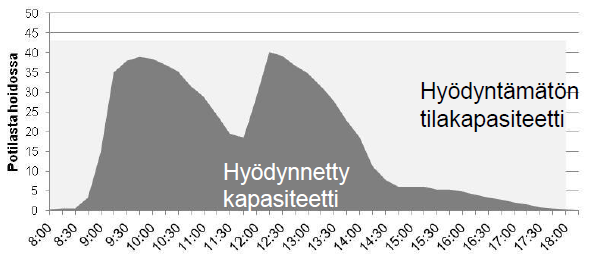 CASE HUS Syöpätautien poliklinikan toiminnan kehitys ja simulointi Projektin päävaiheet ja lopputulokset: Nykytila-analyysin havainnot Tilojen havaittiin olevan hyvin vajaalla käytöllä sillä eri