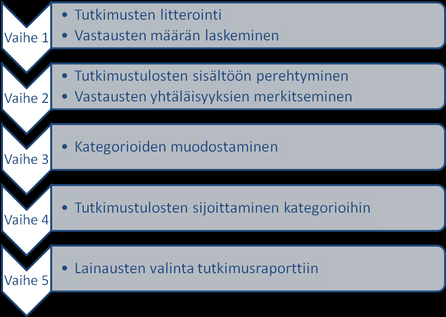 55 Kuvio 1. Tutkimusaineiston analysoinnin eteneminen (Tuomi & Sarajärvi. 2002. 11.) 10 TUTKIMUSTULOKSET 10.