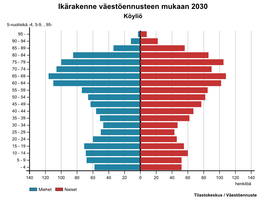 Kuviossa miehet vasemmalla ja naiset oikealla.