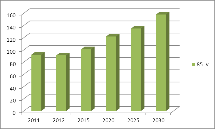 Kuvio 4. Pirkkalan kunnan väestökehityksen ennuste 85 vuotta täyttäneistä vuosina 2011-2030 (Tilastokeskuksen ennuste). Kuvio 5.