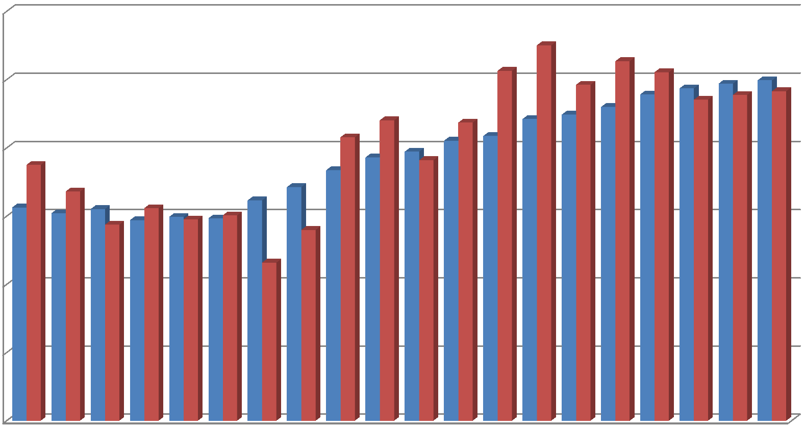 Palosuojelumaksu kertymä suhteessa myönnettyihin avustuksiin 1996-2015* 12 000 000 10 000 000 8 000 000 6 000 000 4 000 000 2 000 000 0 1996 1997 1998 1999 2000 2001 2002 2003 2004