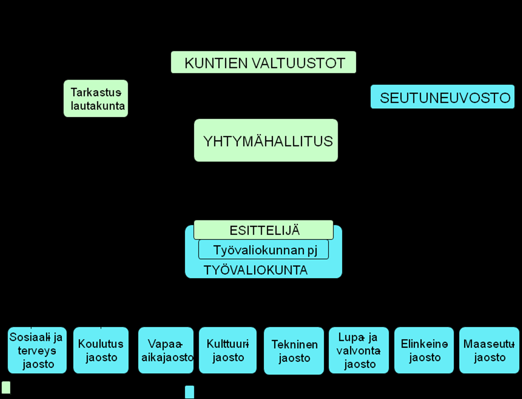 4 AKO-kausien (2002 2003, 2004 2006 ja 2007 2009) keskinäisten eroavaisuuksien vuoksi kaudet esitellään ja arvioidaan erillisinä kokonaisuuksina. 2. Organisoituminen ja aluekeskusohjelman käynnistäminen Vakka-Suomen seutukunta kuntayhtymä perustettiin hallinnoimaan aluekeskusohjelmaa alkuvuodesta 2002.