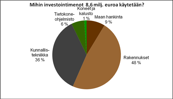 Talousarvio 2013 Ikääntyneiden hoiva ja huolenpito 5 % TOIMINTAMENOJEN JAKAUTUMINEN TUKIPALVELUKESKUS 8 % YMPÄRISTÖN TOIMIVUUS JA TURVALLISUUS 8 % KANSALAISKUNTA 5 % Peruspalvelujohto 1 %