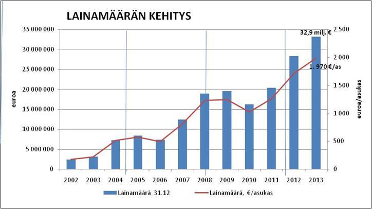 Talousarvio 2013 LAINAKANNAN MUUTOKSET 1 000 2009 2010 2011 Tp 2012** Ta 2013 Ts2014 Ts2015