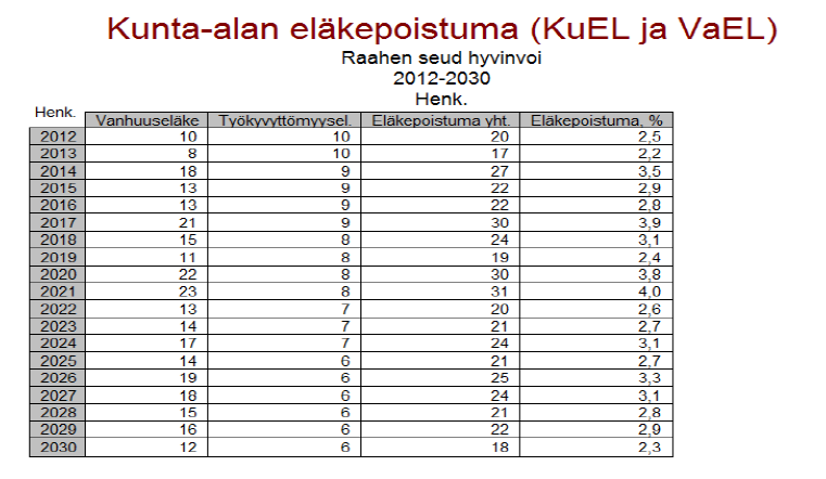 Henkilöstöraprtti 2013 7 Taulukk 3 Työ-/virkasuhteen muutkset vunna 2013 Palkatut Vanhuuseläke Irtisanutunut Työkyvyttömyyseläke Lääkärit 4 5 2 1 Hit- ja tutkimushenkilöstö 20 38 11 5 Ssiaalitimen