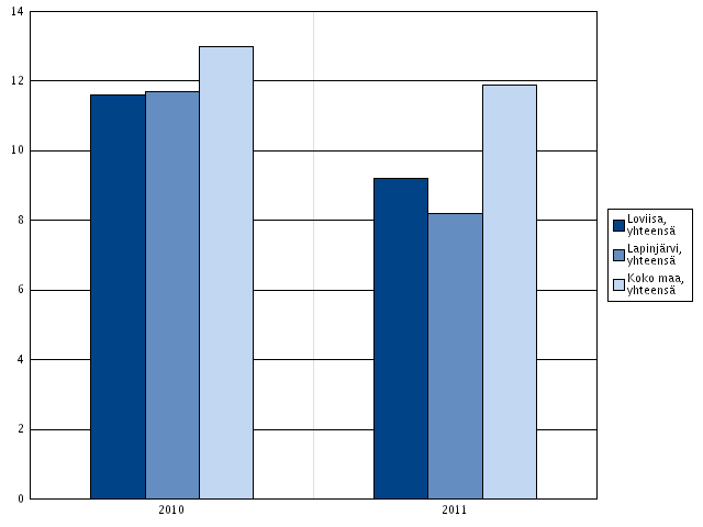 42 Nuorten työllistyminen Nuorisotyöttömät, % 18-24-vuotiaasta työvoimasta Indikaattori ilmaisee 15-24-vuotiaiden työttömien osuuden prosentteina 18-24-vuotiaasta työvoimasta.