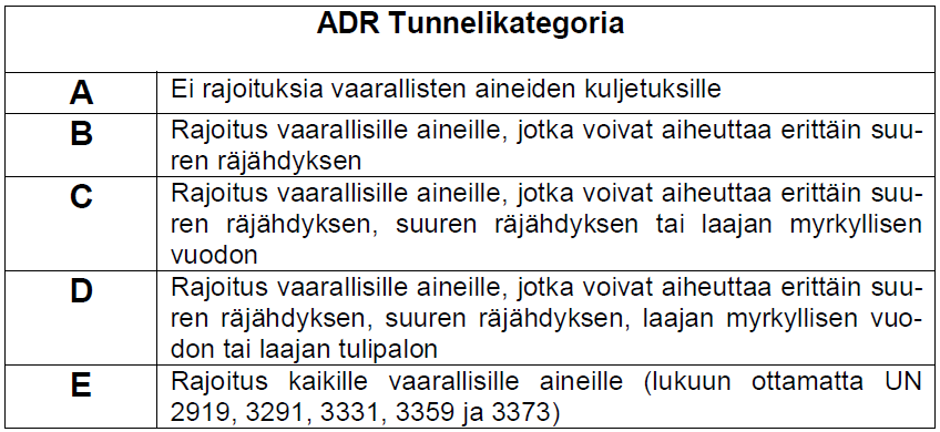 15 Taulukko 2. ADR-tunnelikategoriat (Tiehallinto 2008). Tässä työssä tarkastellaan ADR-tunnelikategoriaan A kuuluvaa tietunnelia, jossa ei ole rajoituksia vaarallisten aineiden kuljetuksille.