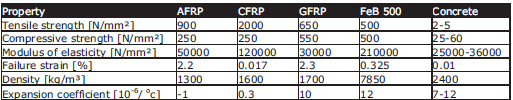 69 Reinforced Polymer; aromaattisilla polyamideilla vahvistettu polymeeri) murtovenymä on 2,2 % kun normaalin raudoiteteräs B 500:n murtovenymä on vain 0,325 %.