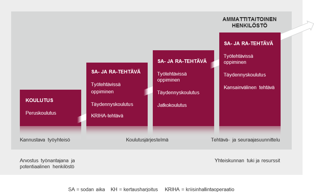 Pääesikunta Ohje 11 (42) velvollisten siviilikoulutus, ammatti, omatoiminen harjoittelu ja kehittyvä osaaminen otetaan huomioon sodan ajan sijoituksissa.