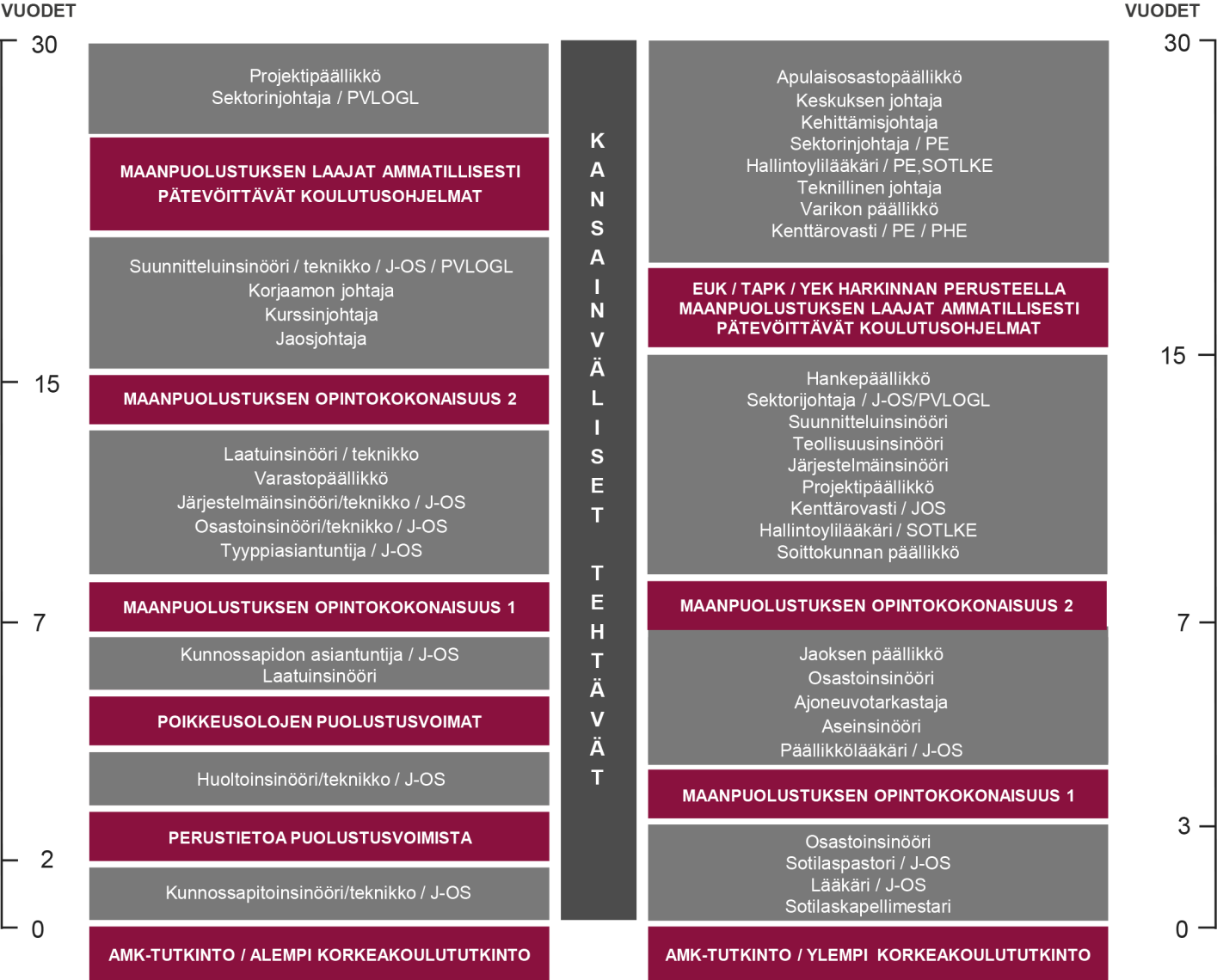 Pääesikunta Ohje 31 (42) Erikoisupseerien tehtäväkierto. Erikoisupseereita työskentelee kaikissa Puolustusvoimien organisaatioissa eri hallintotasoilla.