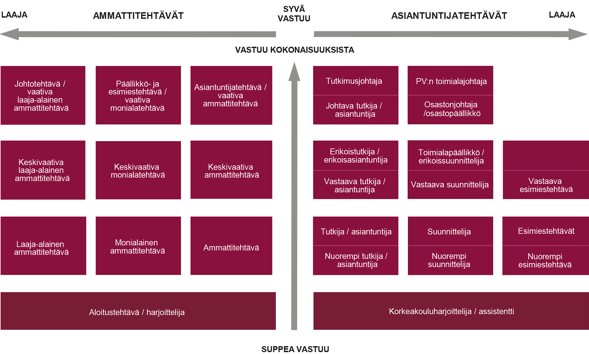 Pääesikunta Ohje 34 (42) ritason opinnot suorittaneet, aliupseerit voivat edetä yksikön vääpelin ja työnjohtotason esimies- ja esikuntatehtäviin.