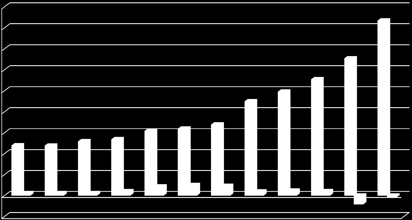 LIIKEVAIHTO JA TULOS 1999 2010 Liikevaihto M Tulos ennen