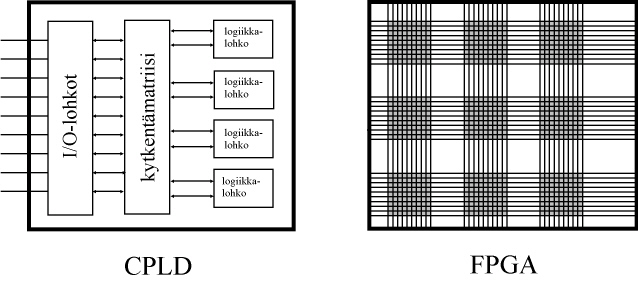 13 2.2 Ohjelmoitavat logiikkapiirit Ohjelmoitavat logiikkapiirit ohjelmoidaan yleensä joko VHDL-, Verilog- tai Abelkovonkuvauskielillä. Ohjelmoitavia logiikoita ovat FPGA-, CPLD- ja PLD-piirit.