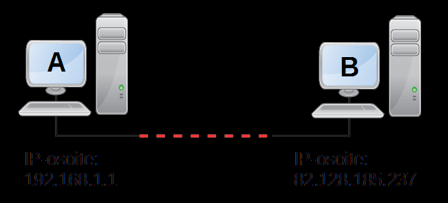 Johdatus TCP/IP-verkkoliikenteeseen Lähde- ja kohdeosoitteet Kaiken TCP/IP-mallin mukaisten tietoverkkojen liikenteen voidaan katsoa olevan viestejä kahden, tai useamman verkkoon liitetyn laitteen