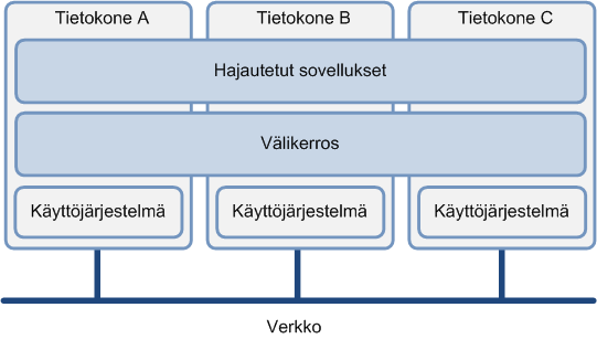 2. Taustaa 6 Kuva 2.1: Hajautetun järjestelmän kerrosrakenne [33]. tarkoitetaan järjestelmän suorituskyvyn muutosta kun järjestelmää laajennetaan.