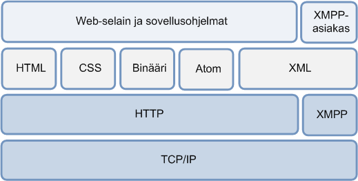 2. Taustaa 8 Kuten jo mainittiin pohjautuvat pilvipalvelut web teknologioihin.