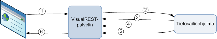 4. Arkkitehtuuri ja toteutus 62 REST rajapintaa hyväksi käyttäen. Hyväksyttyään metatietolistan parsittavaksi, VisualREST palvelin lähettää vastauksena HTTP paluukoodin 202 Accepted. 4.