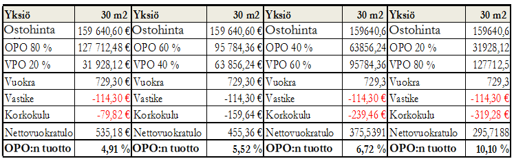 Oman pääoman tuotto % = (Nettovuokratulo * 12) Oma pääoma + Varainsiirtovero 2% Kuvio 3. Asuntosijoituksen oman pääoman tuoton laskenta (Lähde: Orava & Turunen 2013, 23.