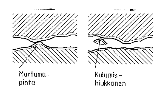 15 Kuva 8. Tribokemiallinen kuluminen (Tiilikka 2010, 28).