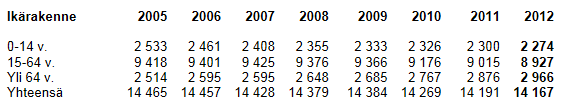 Kauhajoen keskustaajaman osayleiskaava 2035, kaavaehdotuksen selostus 20.5.2015 21 1.