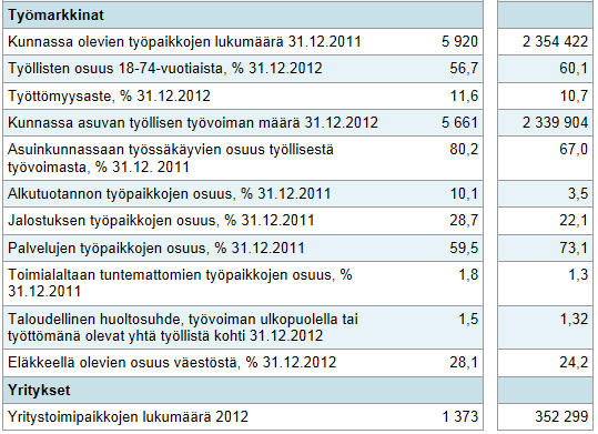 Kauhajoen keskustaajaman osayleiskaava 2035, kaavaehdotuksen selostus 20.5.2015 23 Suunnittelualueelle sijoittuu lähes 5000 työpaikkaa (koko kunta 5920) ja suurin osa Kauhajoen teollisista työpaikoista.