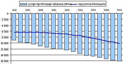 17 verrattuna aikaan ennen huostaanottoa (Jokinen J. 2006, 56). Kodin ulkopuolelle sijoitettujen lasten määrä on kasvanut 1990-luvun alusta lähtien 2-5 prosentin vuosivauhtia.