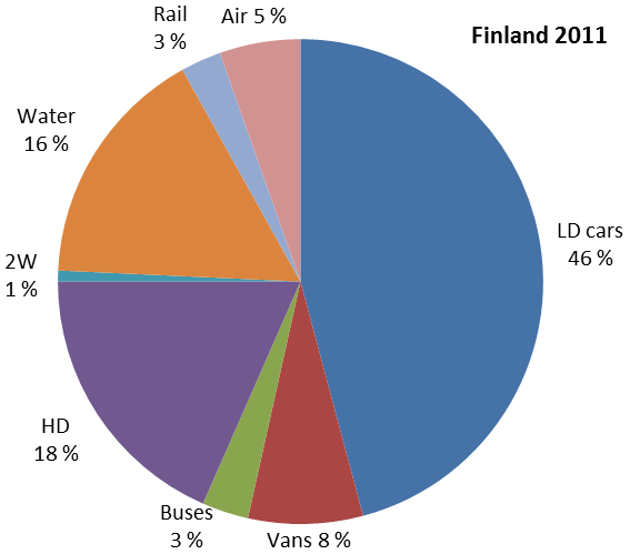 7 Kuva 1. Energiankulutus liikenteen eri sektoreilla vuonna 2011. (IEA 2012) Tieliikenteen osuus energiankulutuksesta on noin 75 % eli muun liikenteen osuus on ainoastaan neljännes.