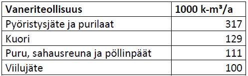 3.2.1 Teollisuuden sivuvirrat Kemiallisen metsäteollisuuden sivuvirrat Kemiallisen metsäteollisuuden suurimpia sivuvirtoja ovat puunkuori ja mustalipeä, jotka ovat kaikista sivuvirroista yli 90 %.