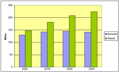 Mtoe:een). Samalla aikavälillä bensiinin kysynnän on puolestaan arvioitu kasvavan vain 9 % (kuva 16). Aittomäki et al. 2007). Kuva 16.