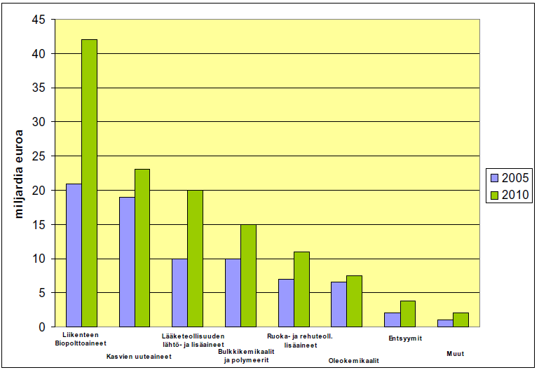 Kuva 17. Valkoisen biotekniikan arvioidut markkinat tuoteryhmittäin (Aittomäki et al. 2007).