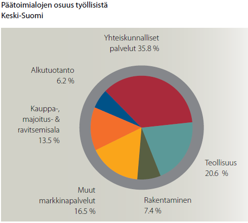 Teollisuuden osuus työllisistä on Keski-Suomessa suurempi kuin koko maassa. Keski-Suomen vahvimmat erikoistumisalat ovat paperiteollisuus, puutuoteteollisuus, metsätalous sekä koneja laiteteollisuus.