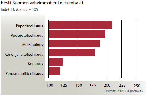 Kuva 3. Työllistyminen toimialoittain sekä vahvimmat erikoistumisalat Keski-Suomessa. Maakunnan elinkeinorakenteessa on tapahtumassa selkeä siirtymä.