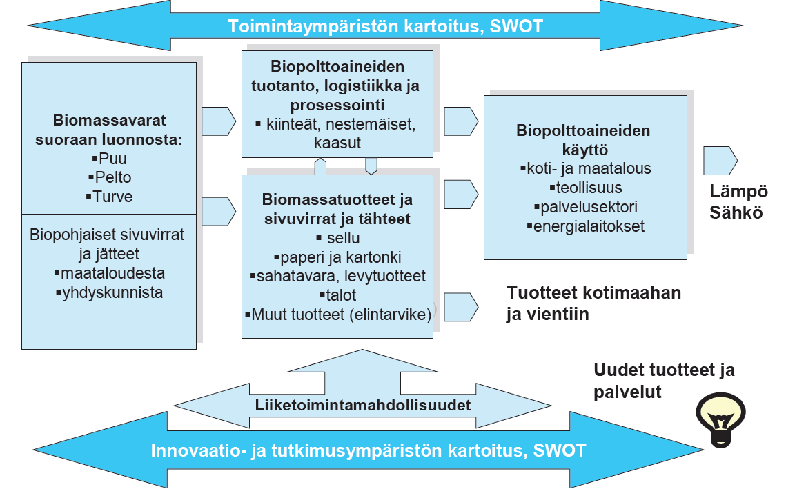 kiinnitetään huomiota niihin edellytyksiin, joita vaaditaan että kyseinen liiketoiminta ja tuotanto lähtisivät maakunnassa käytännössä kehittymään, sekä tarkastellaan verkostoitumismahdollisuuksia