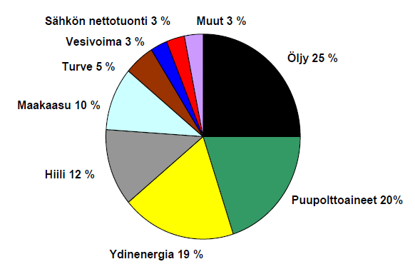 Energialähteet 2009