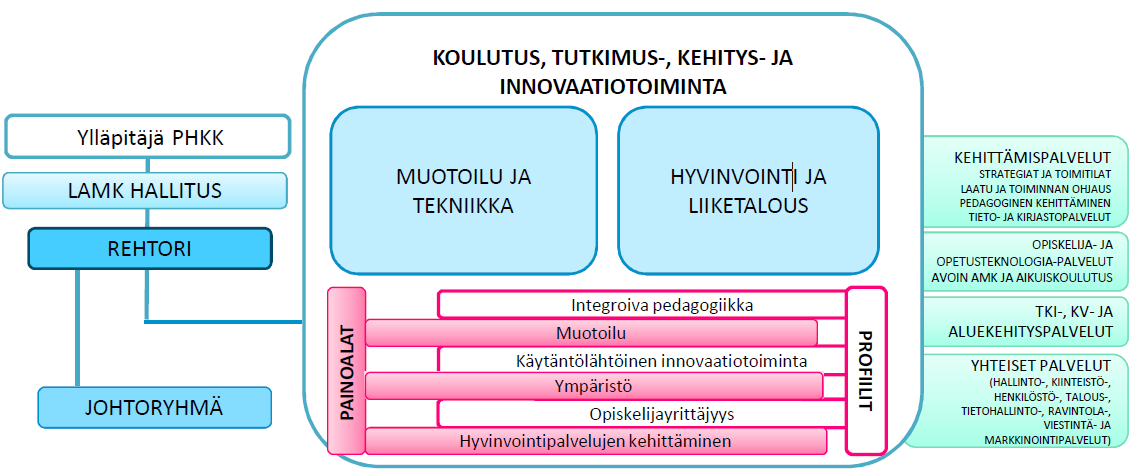 Talousarvion toteutuminen/lahden ammattikorkeakoulu 2.24 Organisaatio ja toimintamallit Kuva 14. Lahden ammattikorkeakoulun organisaatio 3.