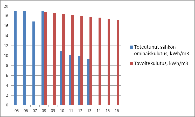 Kaavio 9. Päiväkotien toteutunut normeerattu lämmön ominaiskulutus ja tavoitekulutus (kwh/m3).